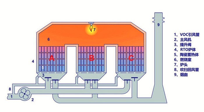 RTO蓄熱式焚燒設(shè)備工藝流程圖