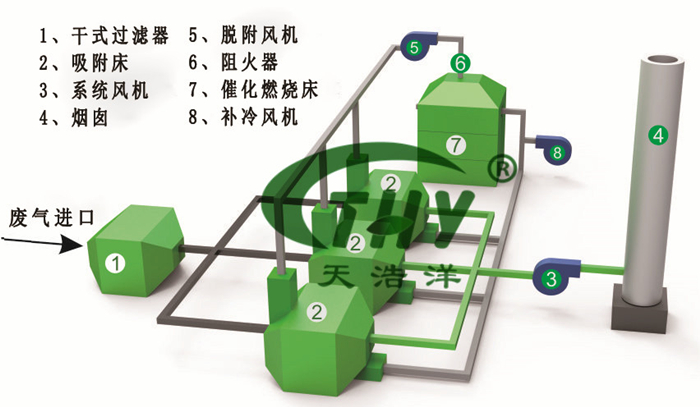 RTO蓄熱式焚燒設備工藝流程圖